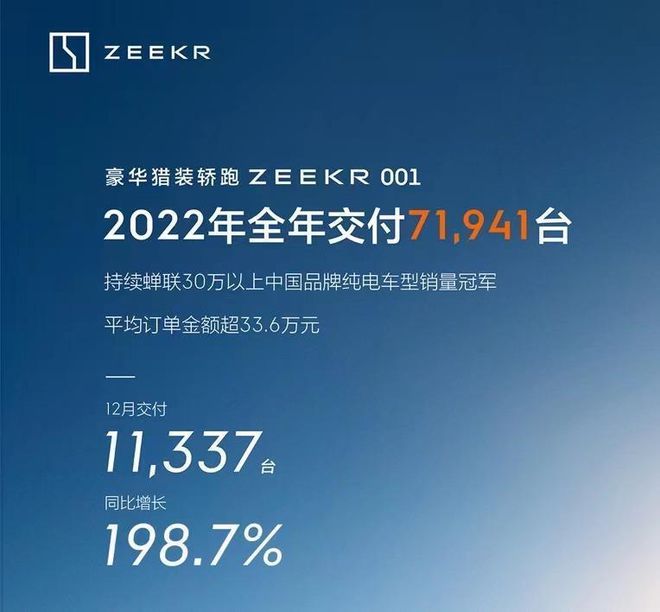 8家新能源车企2022销量排名:哪吒夺新开云 开云体育平台势力销冠理想第二(图10) 8家新能源车企2022销量排名:哪吒夺新开云 开云体育平台势力销冠理想第二(图10)