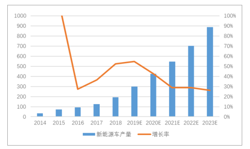 中国新能源汽车行业发展回顾及前景分析Kaiyun 开云体育(图14)