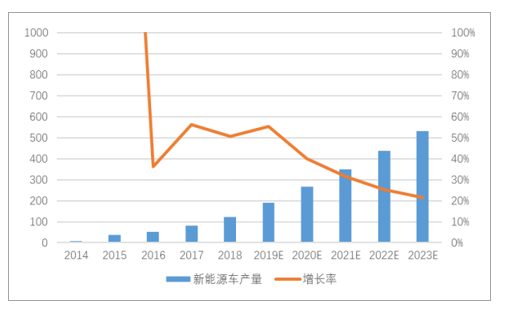 中国新能源汽车行业发展回顾及前景分析Kaiyun 开云体育(图15)
