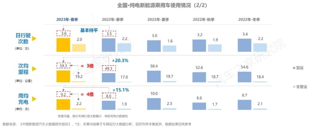 Kaiyun 开云体育中国·纯电·新能源汽车报告：揭秘新能源充电行为特征(图13)