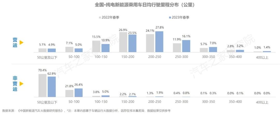 Kaiyun 开云体育中国·纯电·新能源汽车报告：揭秘新能源充电行为特征(图14)