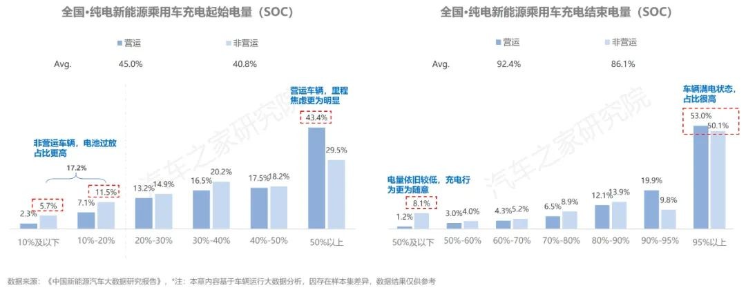Kaiyun 开云体育中国·纯电·新能源汽车报告：揭秘新能源充电行为特征(图22)