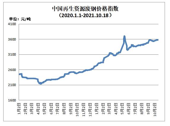 开云体育 Kaiyun.com 官网入口10月18日再生资源价格指数及日报(图1)