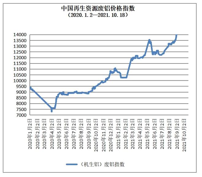 开云体育 Kaiyun.com 官网入口10月18日再生资源价格指数及日报(图5)