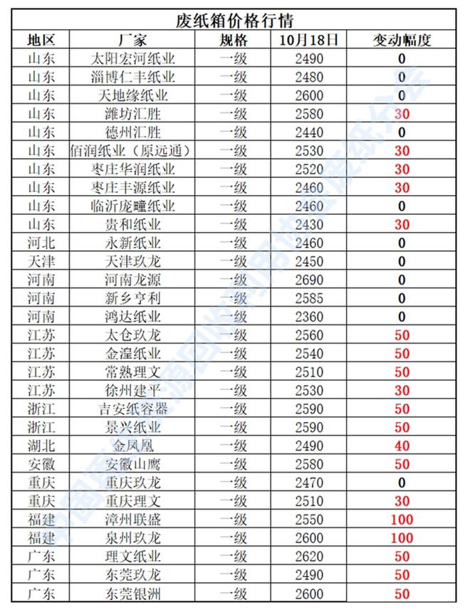 开云体育 Kaiyun.com 官网入口10月18日再生资源价格指数及日报(图4)