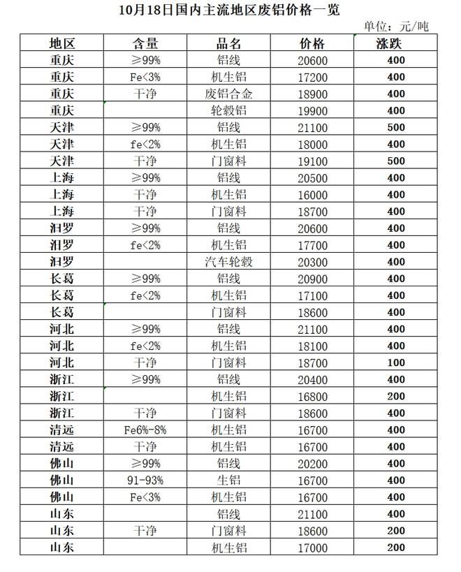 开云体育 Kaiyun.com 官网入口10月18日再生资源价格指数及日报(图6)
