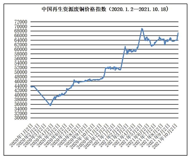 开云体育 Kaiyun.com 官网入口10月18日再生资源价格指数及日报(图7)
