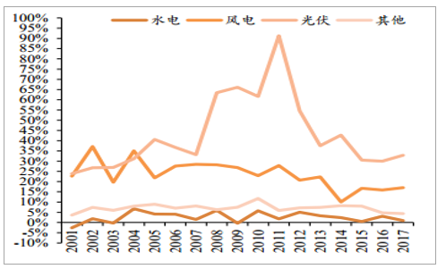 新能源:2019年中国新能源发电行业发展概况及市场发展前开云体育 开云官网景分析(图2) 新能源:2019年中国新能源发电行业发展概况及市场发展前开云体育 开云官网景分析(图2)
