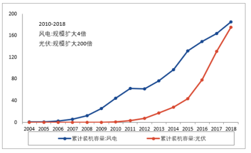 新能源:2019年中国新能源发电行业发展概况及市场发展前开云体育 开云官网景分析(图7) 新能源:2019年中国新能源发电行业发展概况及市场发展前开云体育 开云官网景分析(图7)