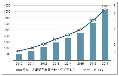 新能源:2019年中国新能源发电行业发展概况及市场发展前开云体育 开云官网景分析(图8) 新能源:2019年中国新能源发电行业发展概况及市场发展前开云体育 开云官网景分析(图8)
