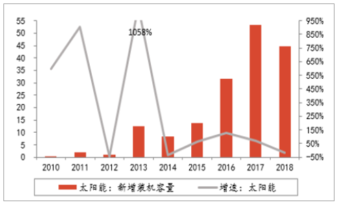 新能源:2019年中国新能源发电行业发展概况及市场发展前开云体育 开云官网景分析(图10) 新能源:2019年中国新能源发电行业发展概况及市场发展前开云体育 开云官网景分析(图10)