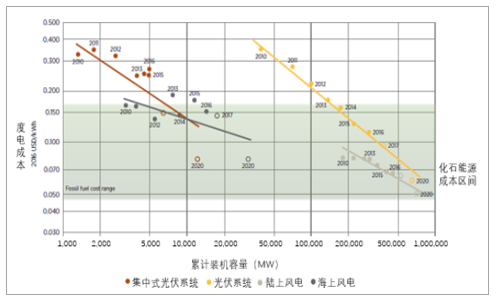 新能源:2019年中国新能源发电行业发展概况及市场发展前开云体育 开云官网景分析(图17) 新能源:2019年中国新能源发电行业发展概况及市场发展前开云体育 开云官网景分析(图17)
