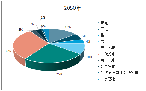新能源:2019年中国新能源发电行业发展概况及市场发展前开云体育 开云官网景分析(图24) 新能源:2019年中国新能源发电行业发展概况及市场发展前开云体育 开云官网景分析(图24)