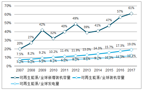 新能源:2019年中国新能源发电行业发展概况及市场发展前开云体育 开云官网景分析(图19) 新能源:2019年中国新能源发电行业发展概况及市场发展前开云体育 开云官网景分析(图19)