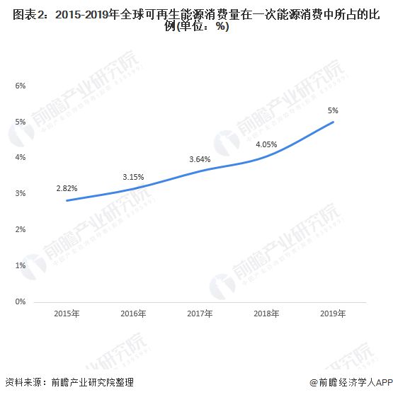 开云体育 开云平台2020年全球可再生能源发展现状与趋势分析 可再生能源将达340万亿美元【组图】(图2)