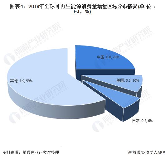 开云体育 开云平台2020年全球可再生能源发展现状与趋势分析 可再生能源将达340万亿美元【组图】(图4)