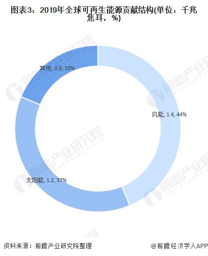开云体育 开云平台2020年全球可再生能源发展现状与趋势分析 可再生能源将达340万亿美元【组图】(图3)