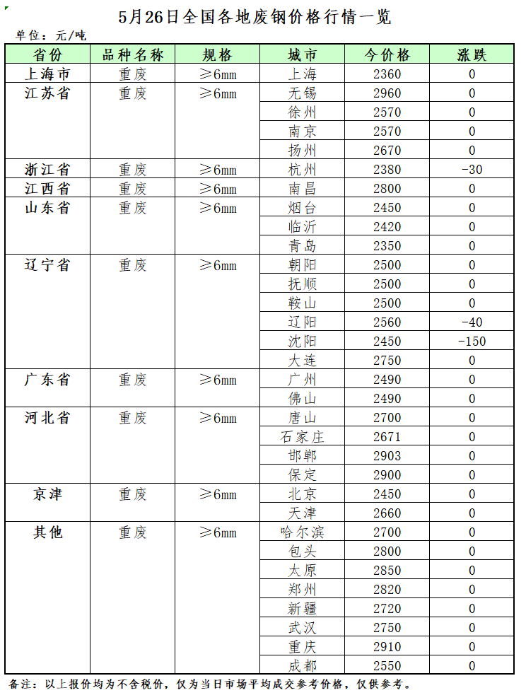 5月26日再生资Kaiyun 开云体育源价格指数及日报(图2)