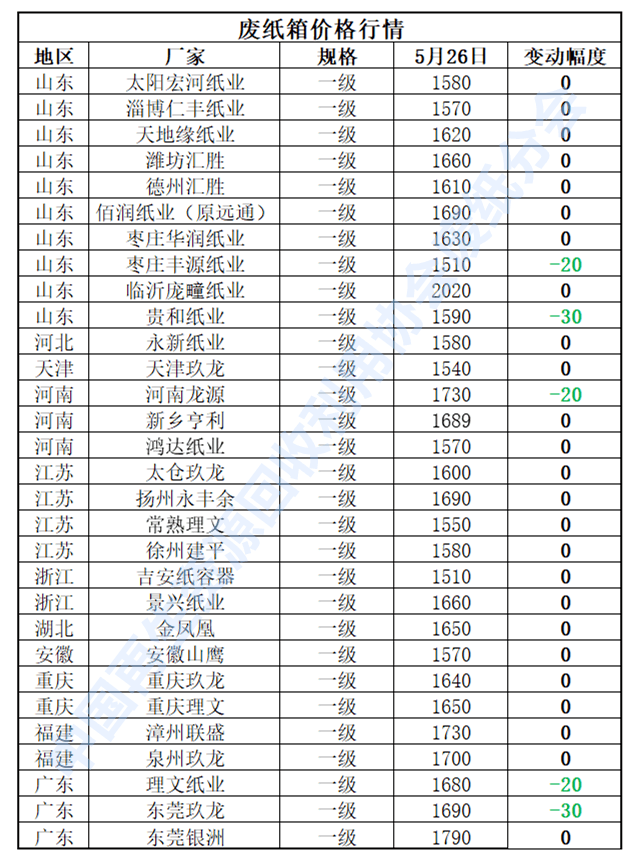 5月26日再生资Kaiyun 开云体育源价格指数及日报(图4)
