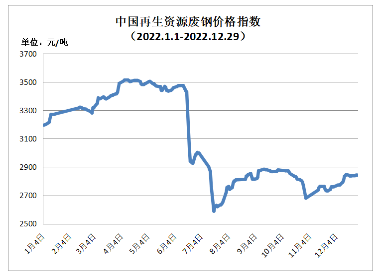 Kaiyun 开云12月29日再生资源价格指数及日报(图1)