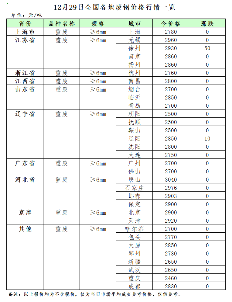 Kaiyun 开云12月29日再生资源价格指数及日报(图2)