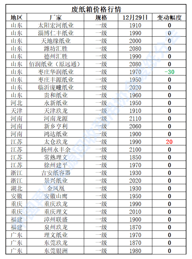 Kaiyun 开云12月29日再生资源价格指数及日报(图3)