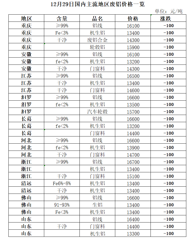 Kaiyun 开云12月29日再生资源价格指数及日报(图4)