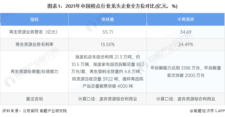 干货！2022年中国再生资源行业龙头企业分析——中再资环：2022年收入目标超35亿元开云 开云体育官网(图1)