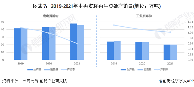 干货！2022年中国再生资源行业龙头企业分析——中再资环：2022年收入目标超35亿元开云 开云体育官网(图7)