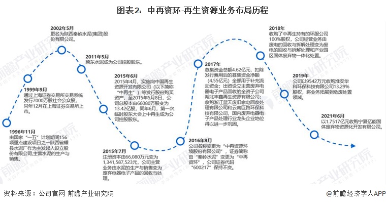 干货！2022年中国再生资源行业龙头企业分析——中再资环：2022年收入目标超35亿元开云 开云体育官网(图2)
