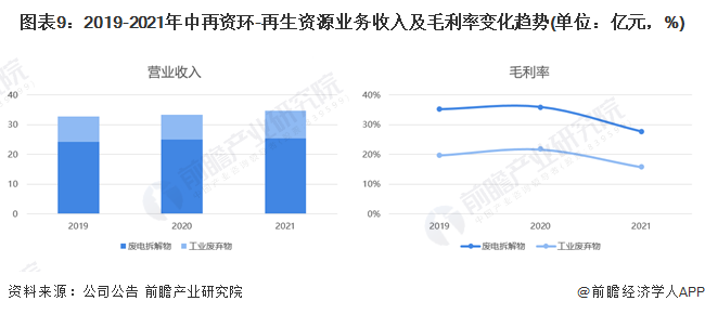 干货！2022年中国再生资源行业龙头企业分析——中再资环：2022年收入目标超35亿元开云 开云体育官网(图9)