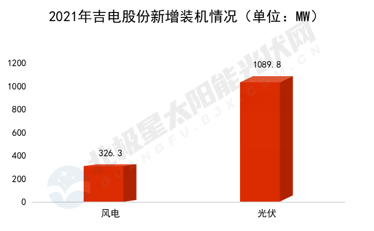 一文开云体育 开云官网了解五大发电集团上市公司2021年新能源成绩单(图2)