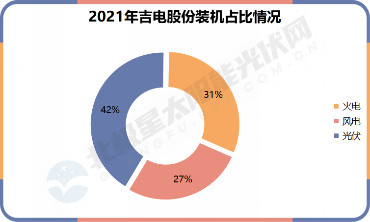 一文开云体育 开云官网了解五大发电集团上市公司2021年新能源成绩单(图4)