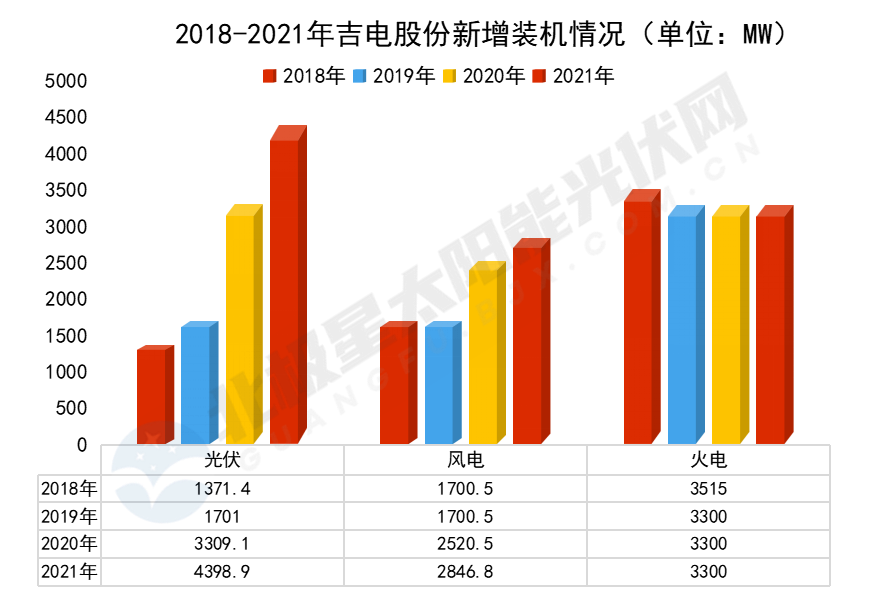 一文开云体育 开云官网了解五大发电集团上市公司2021年新能源成绩单(图6)