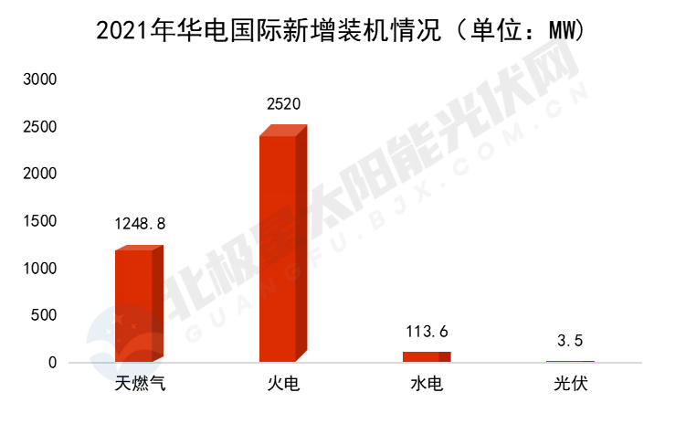 一文开云体育 开云官网了解五大发电集团上市公司2021年新能源成绩单(图7)