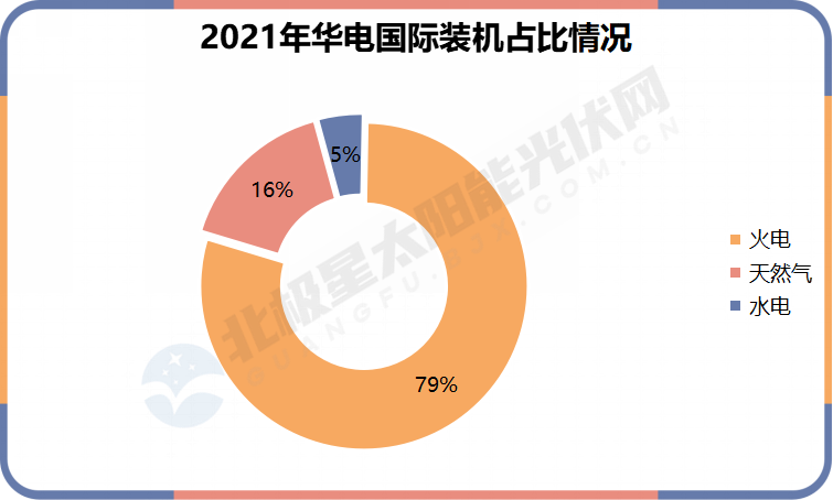 一文开云体育 开云官网了解五大发电集团上市公司2021年新能源成绩单(图8)