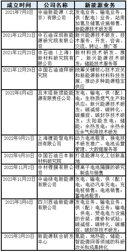 已成立超过40家新能源公司!“四桶油”大规模进军开云体育 开云平台新能源(图1) 已成立超过40家新能源公司!“四桶油”大规模进军开云体育 开云平台新能源(图1)