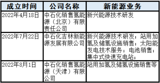 已成立超过40家新能源公司!“四桶油”大规模进军开云体育 开云平台新能源(图2) 已成立超过40家新能源公司!“四桶油”大规模进军开云体育 开云平台新能源(图2)
