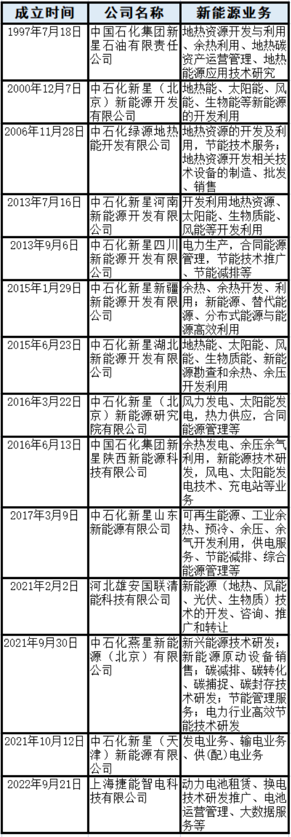 已成立超过40家新能源公司!“四桶油”大规模进军开云体育 开云平台新能源(图4) 已成立超过40家新能源公司!“四桶油”大规模进军开云体育 开云平台新能源(图4)