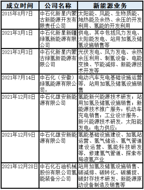 已成立超过40家新能源公司!“四桶油”大规模进军开云体育 开云平台新能源(图3) 已成立超过40家新能源公司!“四桶油”大规模进军开云体育 开云平台新能源(图3)