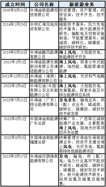 已成立超过40家新能源公司!“四桶油”大规模进军开云体育 开云平台新能源(图5) 已成立超过40家新能源公司!“四桶油”大规模进军开云体育 开云平台新能源(图5)