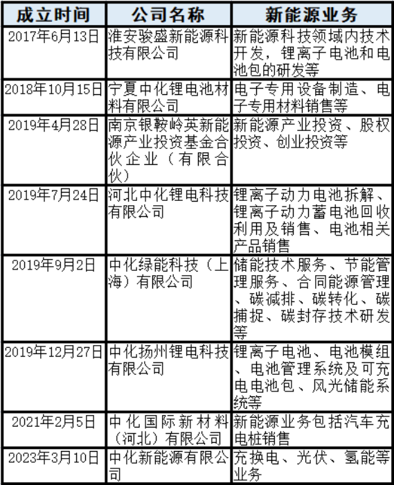 已成立超过40家新能源公司!“四桶油”大规模进军开云体育 开云平台新能源(图6) 已成立超过40家新能源公司!“四桶油”大规模进军开云体育 开云平台新能源(图6)