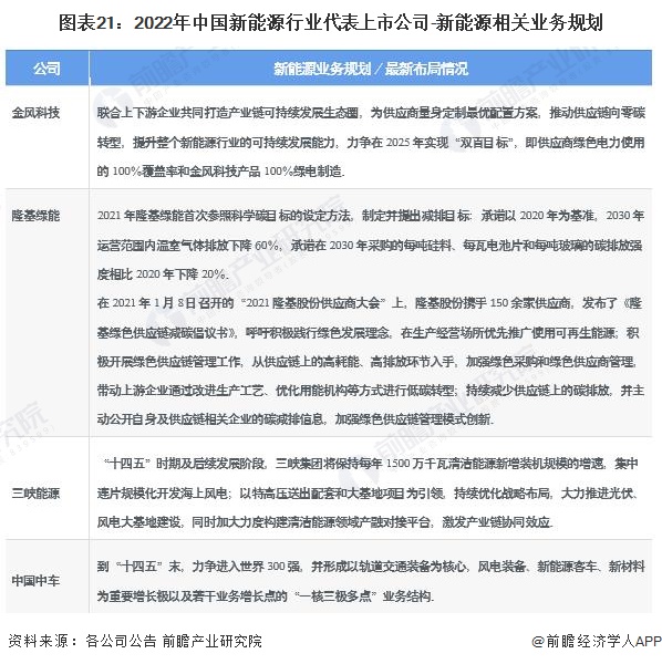 开云体育 开云官网【全网最全】2022年新能源行业上市公司全方位对比(附业务布局汇总、业绩对比、业务规划等)(图2)