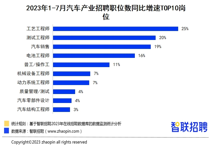 新能源汽车加速“抢人”:前7月招聘职位数同比增长18%开云体育 开云平台(图1) 新能源汽车加速“抢人”:前7月招聘职位数同比增长18%开云体育 开云平台(图1)
