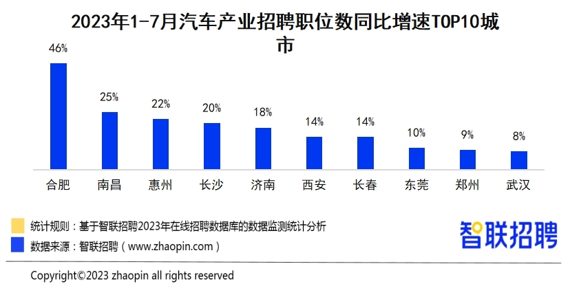 新能源汽车加速“抢人”:前7月招聘职位数同比增长18%开云体育 开云平台(图2) 新能源汽车加速“抢人”:前7月招聘职位数同比增长18%开云体育 开云平台(图2)
