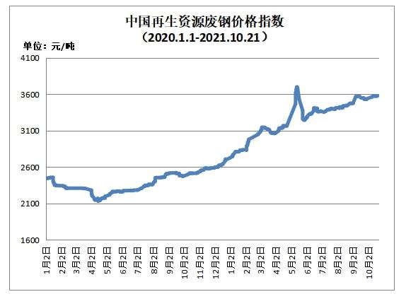 开云APP 开云官网入口10月21日再生资源价格指数及日报(图1)