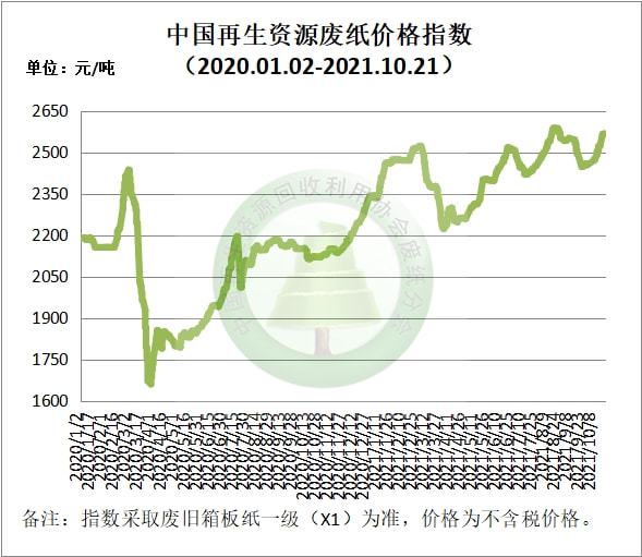 开云APP 开云官网入口10月21日再生资源价格指数及日报(图3)