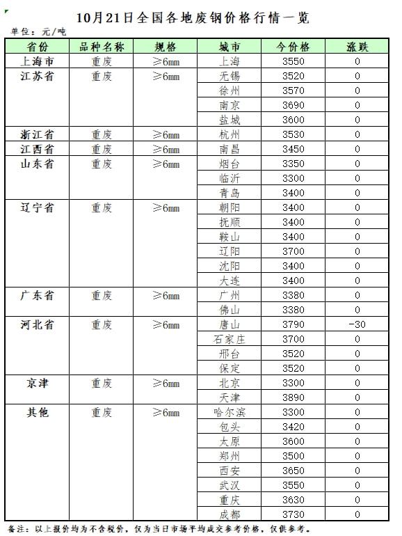 开云APP 开云官网入口10月21日再生资源价格指数及日报(图2)
