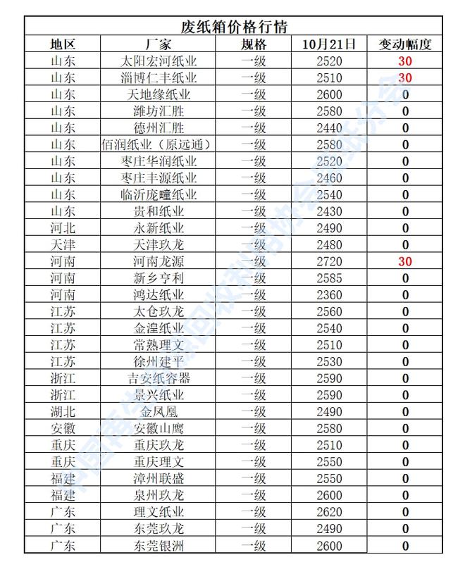 开云APP 开云官网入口10月21日再生资源价格指数及日报(图4)