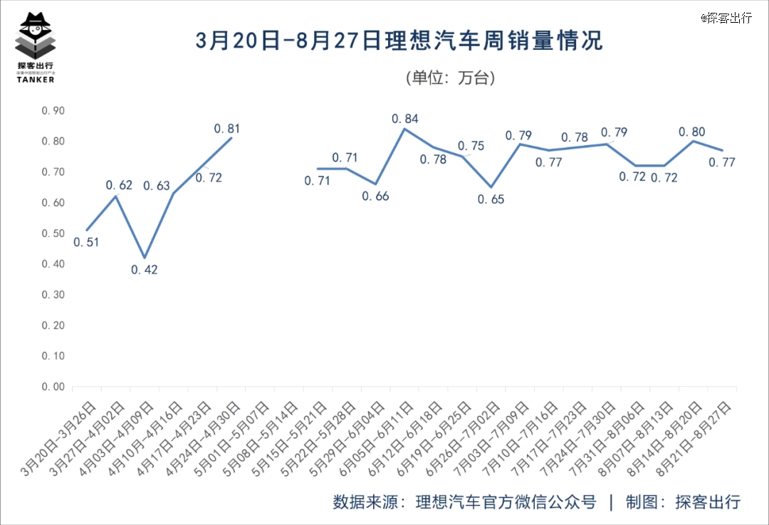 新能源抢占「奶爸」市场理想拒Kaiyun 开云不出战(图1)